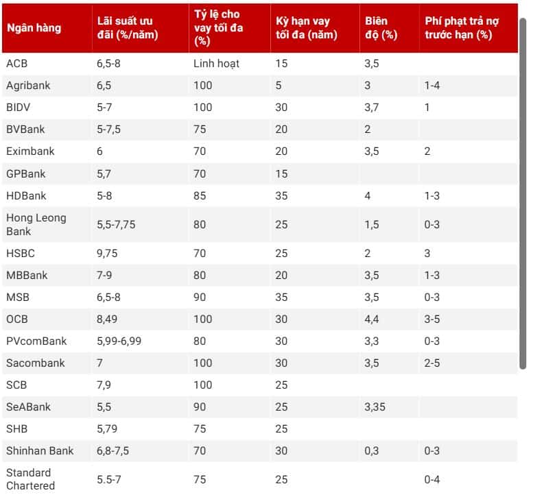 Cập Nhật Lãi Suất Vay Ngân Hàng Tháng 6/2024